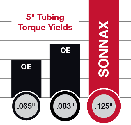 5 in tubing torque yields